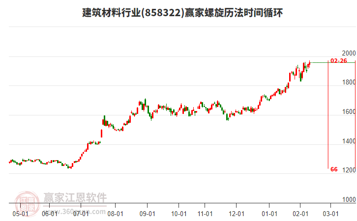 建筑材料行業(yè)螺旋歷法時(shí)間循環(huán)工具