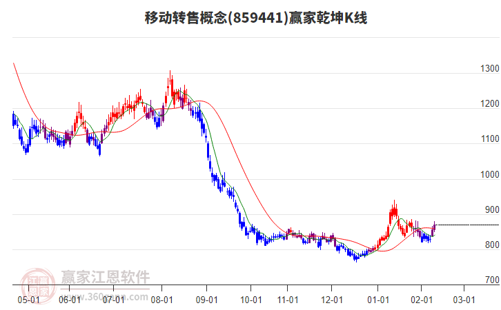859441移動轉(zhuǎn)售贏家乾坤K線工具 859441移動轉(zhuǎn)售贏家乾坤K線工具