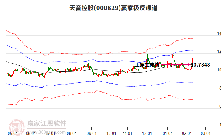 000829天音控股贏家極反通道工具 000829天音控股贏家極反通道工具
