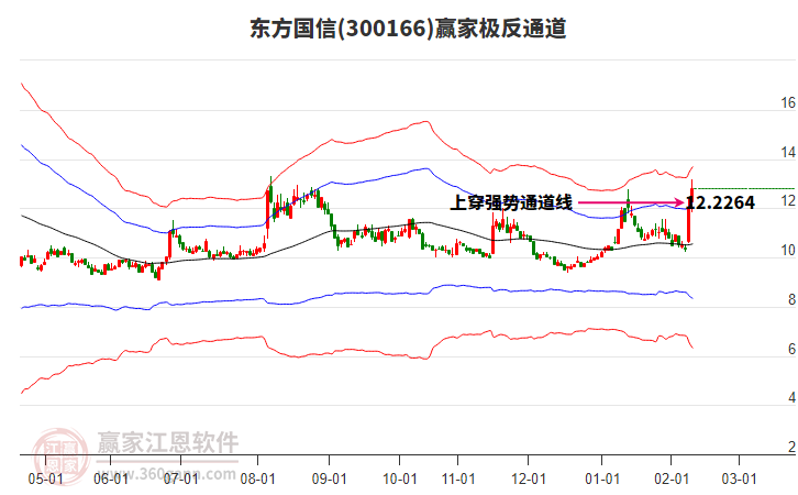300166東方國信贏家極反通道工具 300166東方國信贏家極反通道工具