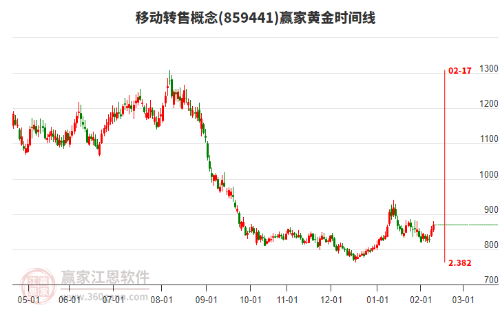 移動轉(zhuǎn)售概念贏家黃金時間周期線工具 移動轉(zhuǎn)售概念贏家黃金時間周期線工具