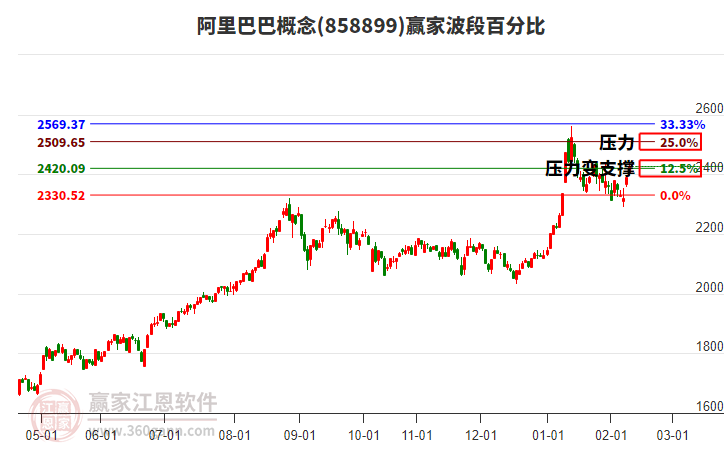 阿里巴巴概念贏家波段百分比工具 阿里巴巴概念贏家波段百分比工具