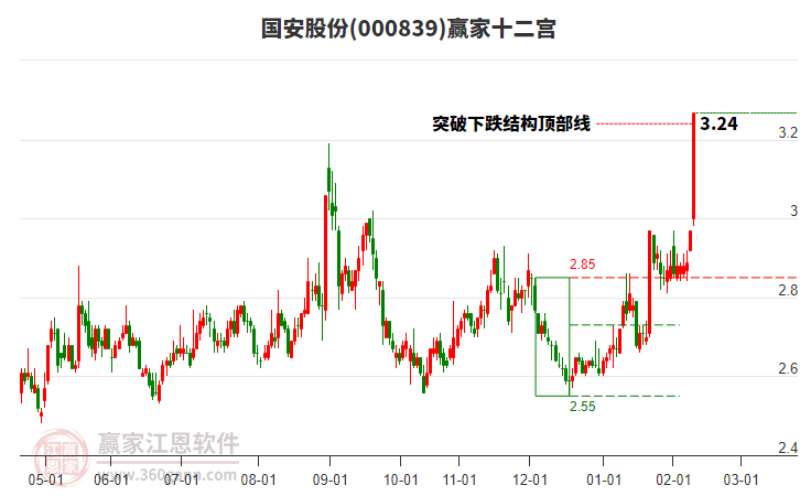 000839國安股份贏家十二宮工具