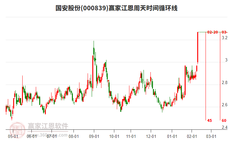 000839國安股份江恩周天時(shí)間循環(huán)線工具
