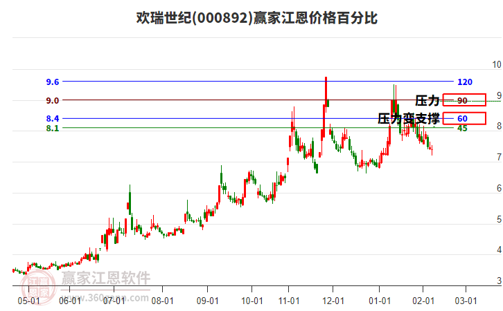 000892歡瑞世紀(jì)江恩價(jià)格百分比工具