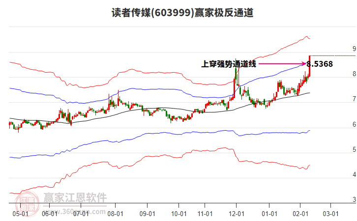 603999讀者傳媒贏家極反通道工具