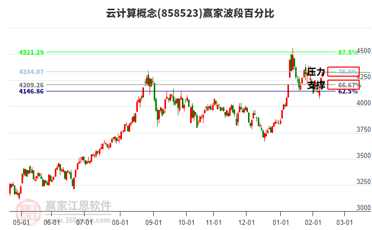 云計算概念波段百分比工具 云計算概念波段百分比工具
