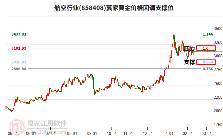 航空行業(yè)黃金價格回調支撐位工具 航空行業(yè)黃金價格回調支撐位工具