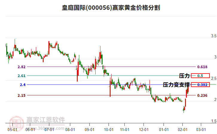 000056皇庭國際黃金價格分割工具