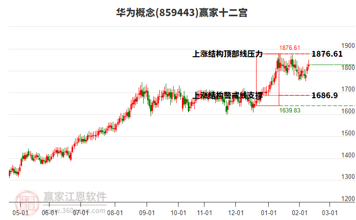 859443華為贏家十二宮工具 859443華為贏家十二宮工具