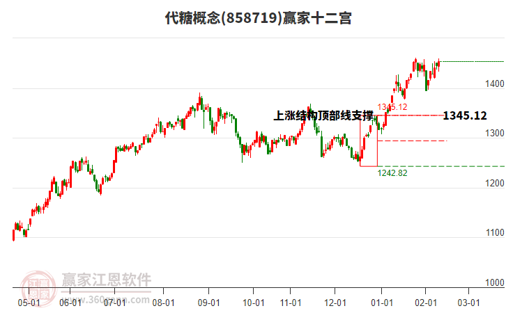 858719代糖贏家十二宮工具