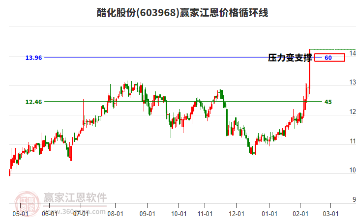 603968醋化股份江恩價格循環(huán)線工具