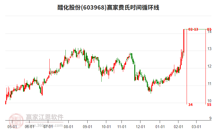 603968醋化股份費(fèi)氏時間循環(huán)線工具
