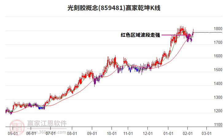 859481光刻膠贏家乾坤K線工具