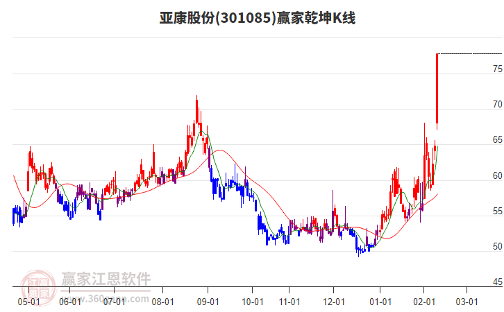301085亞康股份贏家乾坤K線工具