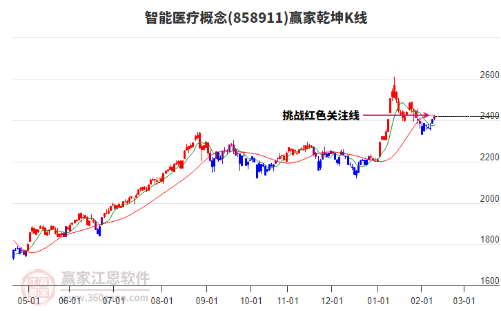858911智能醫(yī)療贏家乾坤K線工具