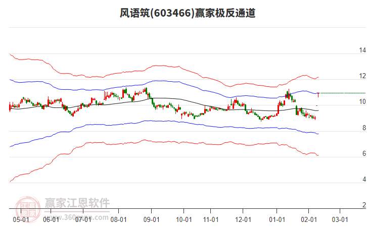 603466風語筑贏家極反通道工具 603466風語筑贏家極反通道工具