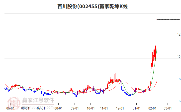 002455百川股份贏家乾坤K線工具