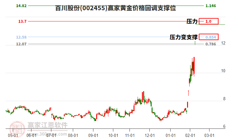002455百川股份黃金價(jià)格回調(diào)支撐位工具