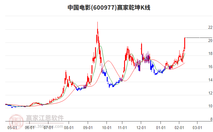 600977中國(guó)電影贏家乾坤K線工具 600977中國(guó)電影贏家乾坤K線工具