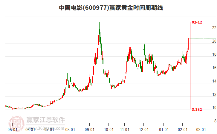 600977中國(guó)電影黃金時(shí)間周期線工具 600977中國(guó)電影黃金時(shí)間周期線工具