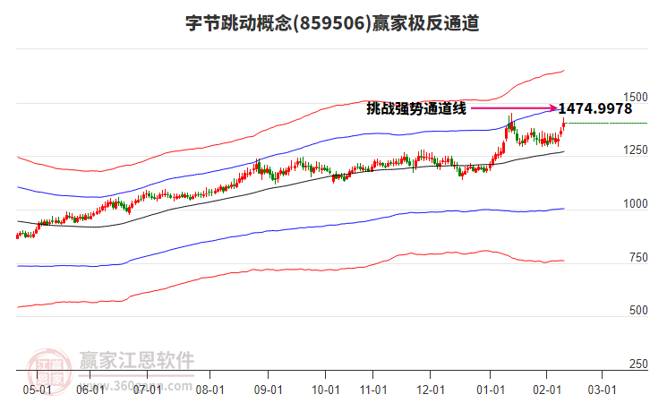 859506字節(jié)跳動(dòng)贏家極反通道工具