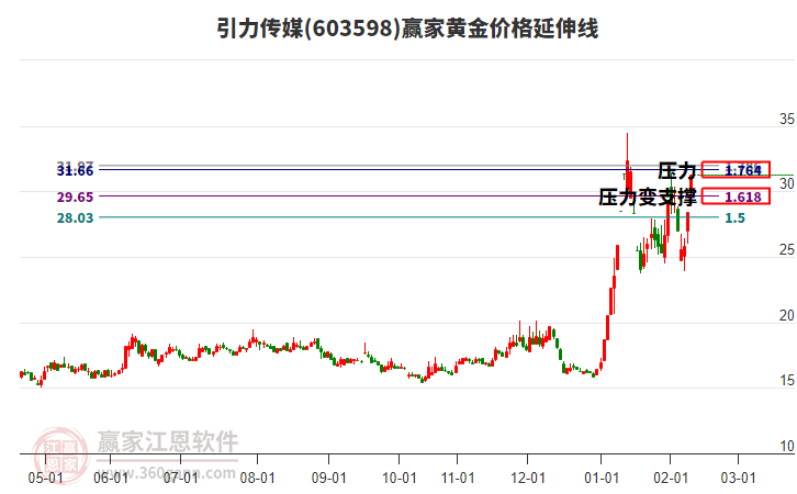 603598引力傳媒黃金價(jià)格延伸線工具 603598引力傳媒黃金價(jià)格延伸線工具