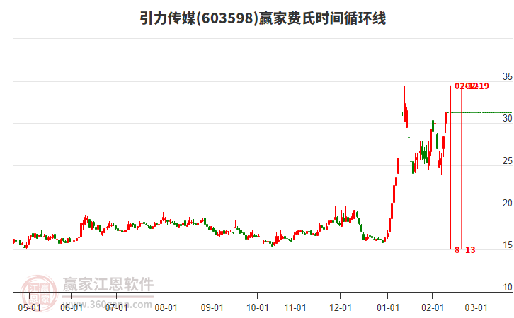 603598引力傳媒費(fèi)氏時(shí)間循環(huán)線工具 603598引力傳媒費(fèi)氏時(shí)間循環(huán)線工具