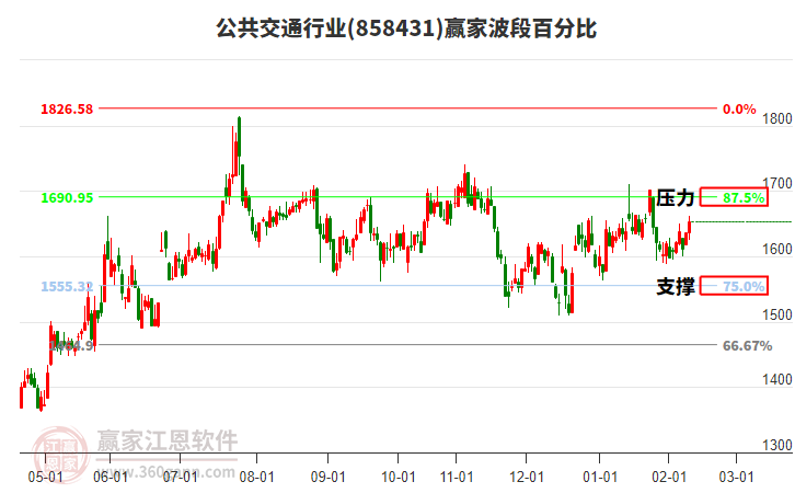 公共交通行業(yè)贏家波段百分比工具 公共交通行業(yè)贏家波段百分比工具
