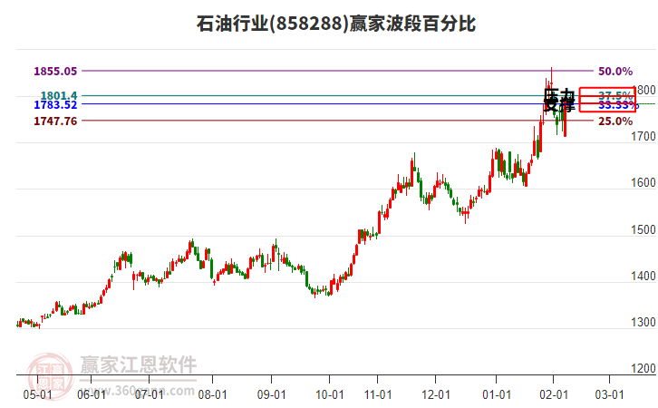 石油行業(yè)贏家波段百分比工具