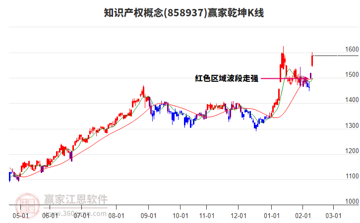 858937知識(shí)產(chǎn)權(quán)贏家乾坤K線工具 858937知識(shí)產(chǎn)權(quán)贏家乾坤K線工具
