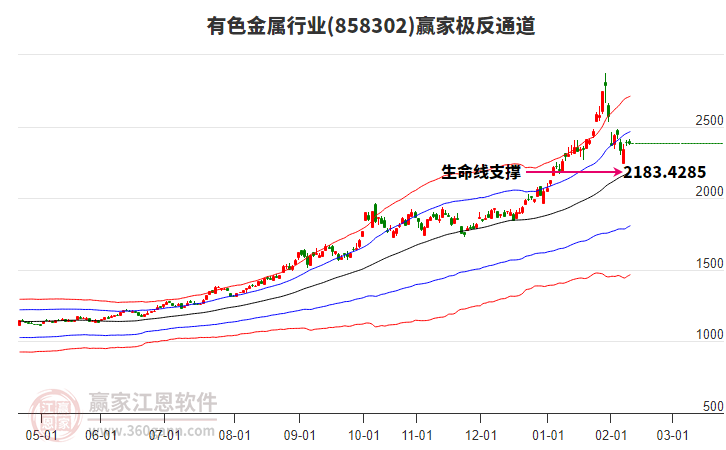 858302有色金屬贏家極反通道工具