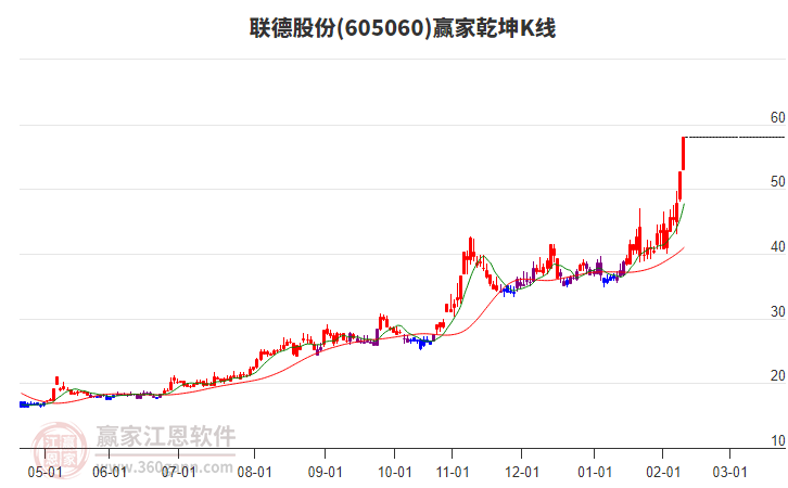 605060聯(lián)德股份贏家乾坤K線工具