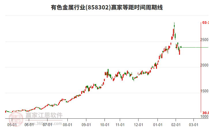 有色金屬行業(yè)等距時(shí)間周期線工具