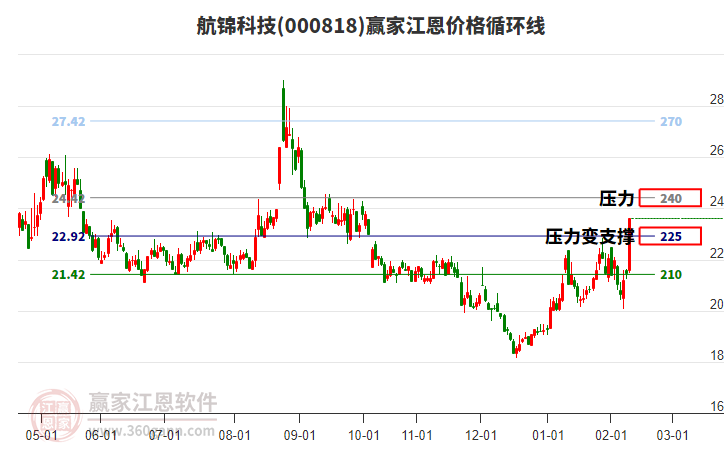 000818航錦科技江恩價格循環(huán)線工具 000818航錦科技江恩價格循環(huán)線工具