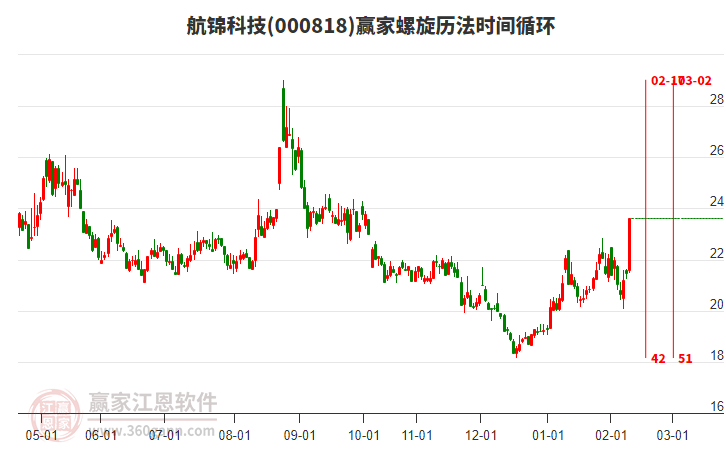 000818航錦科技螺旋歷法時間循環(huán)工具 000818航錦科技螺旋歷法時間循環(huán)工具