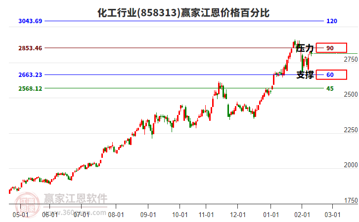 化工行業(yè)江恩價格百分比工具 化工行業(yè)江恩價格百分比工具