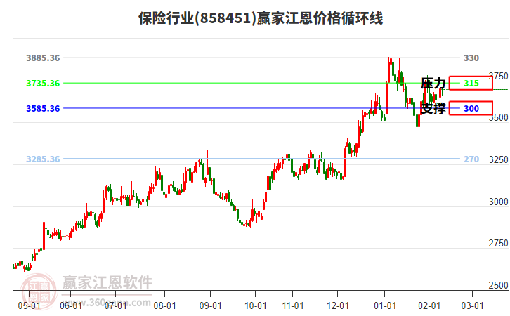 保險行業(yè)江恩價格循環(huán)線工具 保險行業(yè)江恩價格循環(huán)線工具