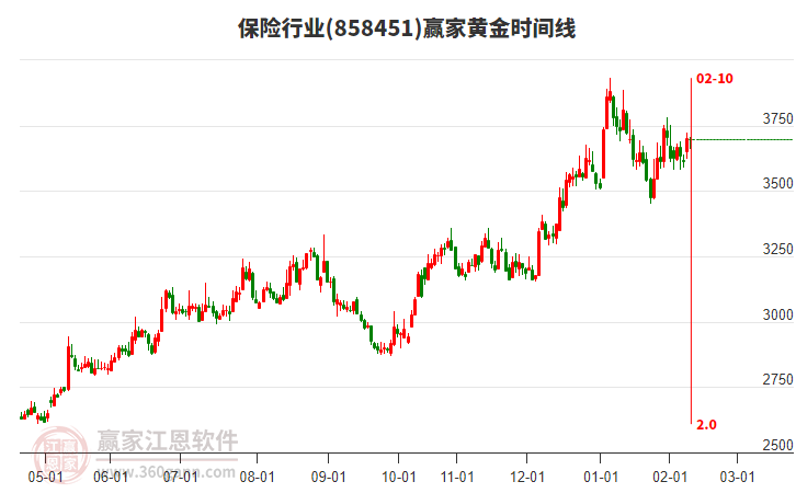 保險行業(yè)黃金時間周期線工具 保險行業(yè)黃金時間周期線工具