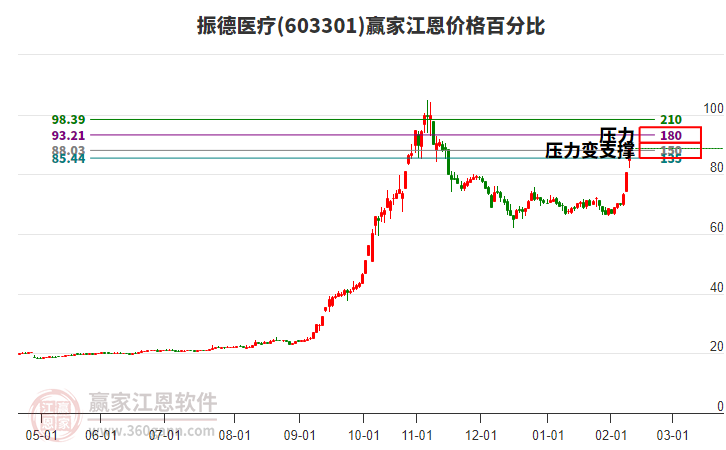 603301振德醫(yī)療江恩價(jià)格百分比工具 603301振德醫(yī)療江恩價(jià)格百分比工具