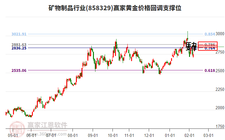 礦物制品行業(yè)黃金價(jià)格回調(diào)支撐位工具 礦物制品行業(yè)黃金價(jià)格回調(diào)支撐位工具
