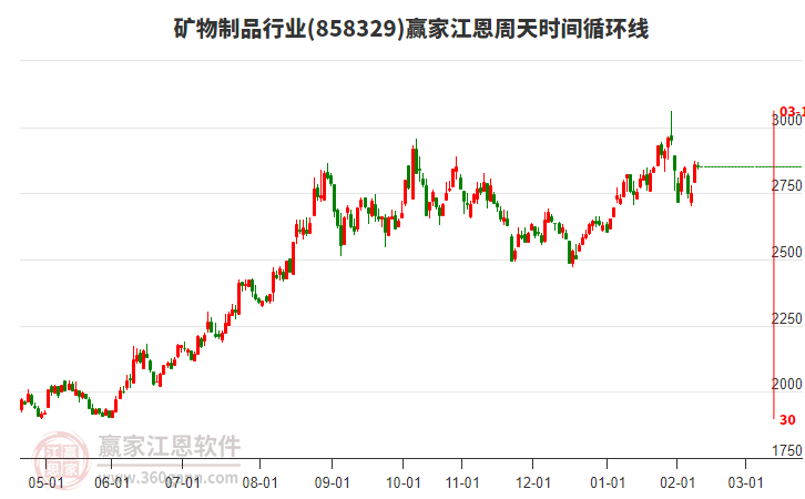 礦物制品行業(yè)江恩周天時(shí)間循環(huán)線工具 礦物制品行業(yè)江恩周天時(shí)間循環(huán)線工具
