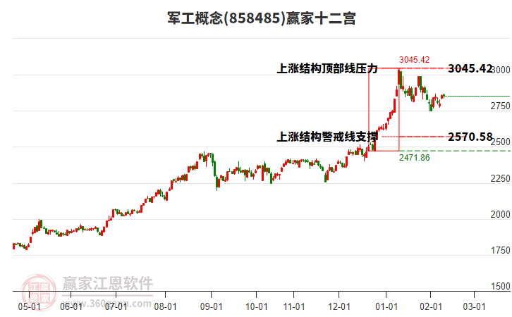 858485軍工贏家十二宮工具 858485軍工贏家十二宮工具