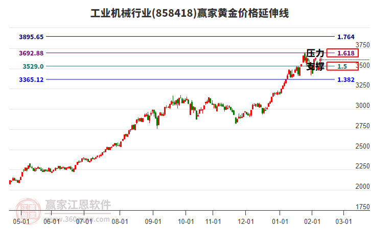 工業(yè)機(jī)械行業(yè)黃金價(jià)格延伸線工具 工業(yè)機(jī)械行業(yè)黃金價(jià)格延伸線工具