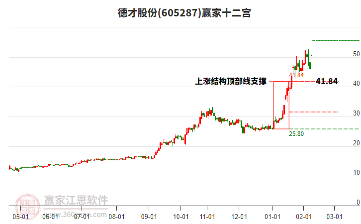 605287德才股份贏家十二宮工具