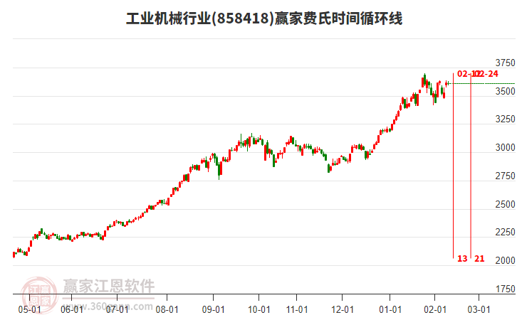 工業(yè)機(jī)械行業(yè)費(fèi)氏時(shí)間循環(huán)線工具 工業(yè)機(jī)械行業(yè)費(fèi)氏時(shí)間循環(huán)線工具