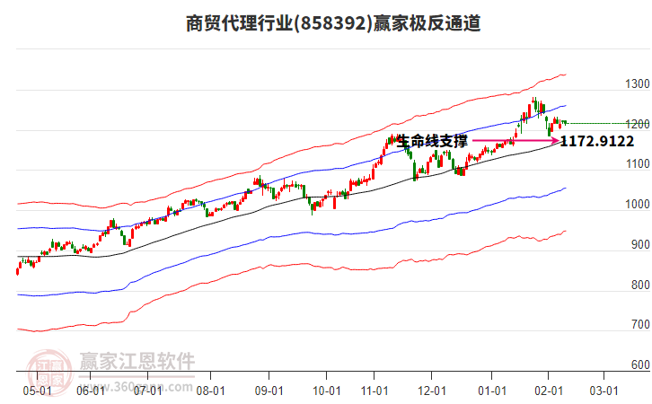 858392商貿(mào)代理贏家極反通道工具