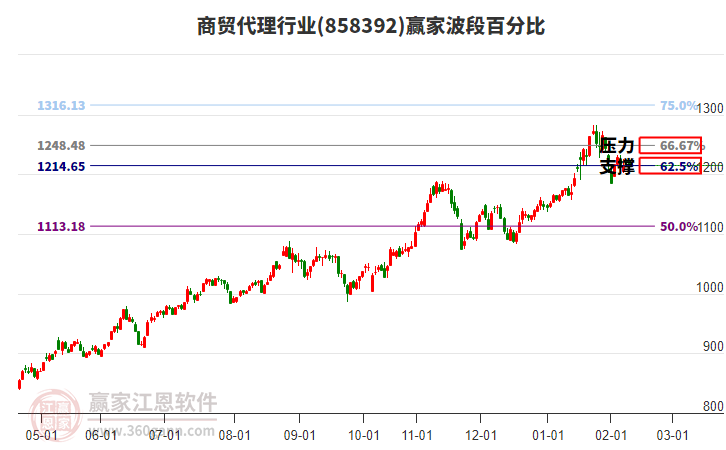 商貿(mào)代理行業(yè)贏家波段百分比工具