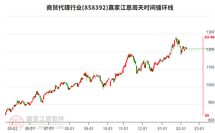 商貿代理行業(yè)江恩周天時間循環(huán)線工具