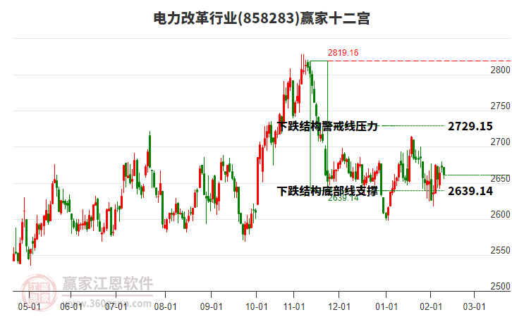 858283電力改革贏家十二宮工具